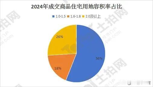 2024年以来无锡供地策略，也出现了积极变化，低密度宅地供应比例持续上升。全年成