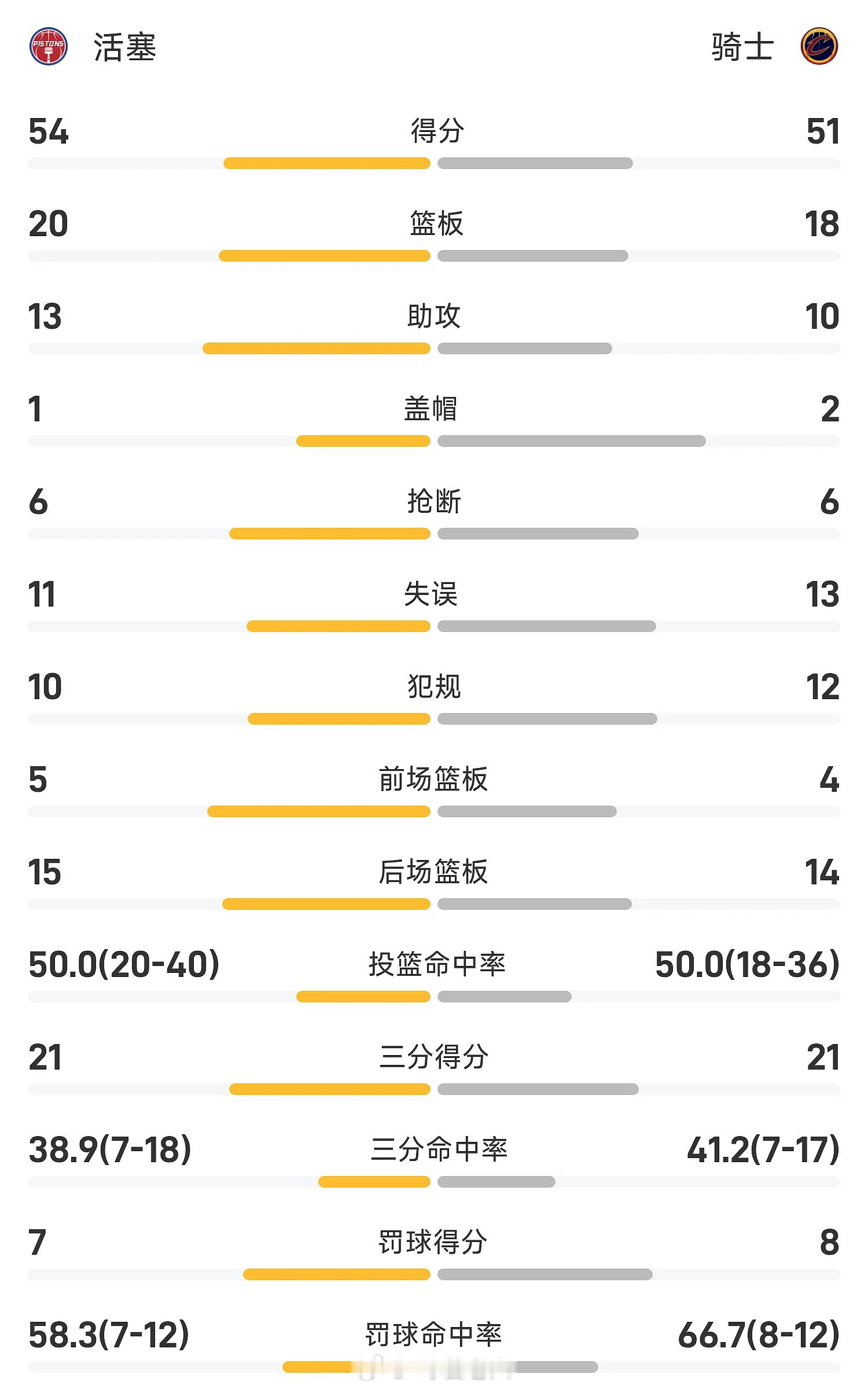 5月16日讯 今日NBA季后赛东部G6，大比分3-2领先的骑士坐镇主场与活塞交手