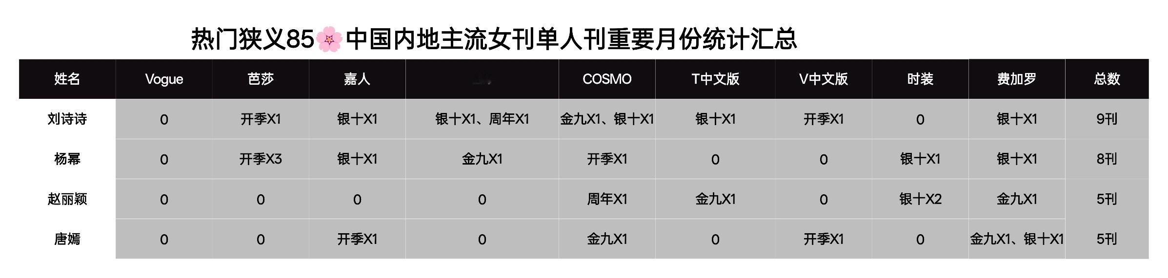 曝五大银十阵容5大主流女刊单人刊重要月份统计：刘诗诗：加上即将登封的卷宗wall