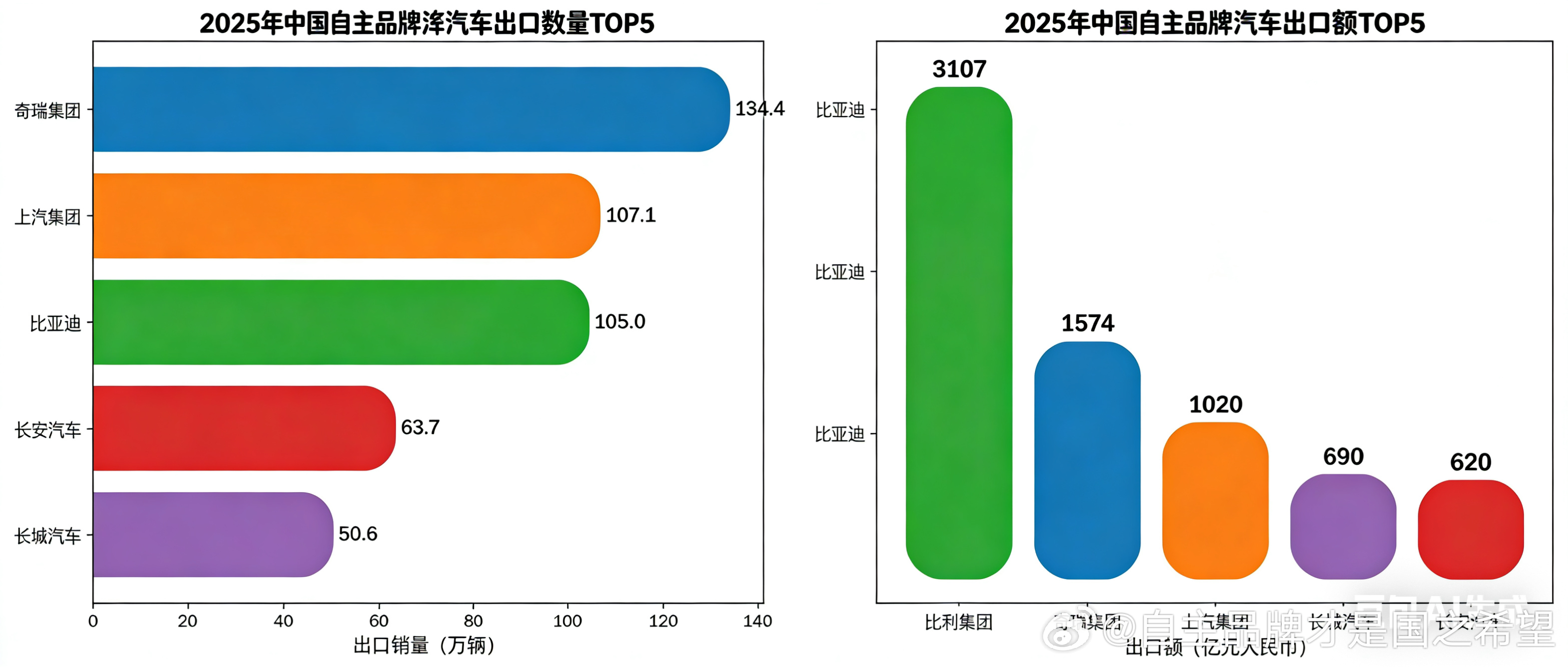 2025中国汽车出口量 比亚迪排第三但是出口额 竟然是126之和。海外均价30万