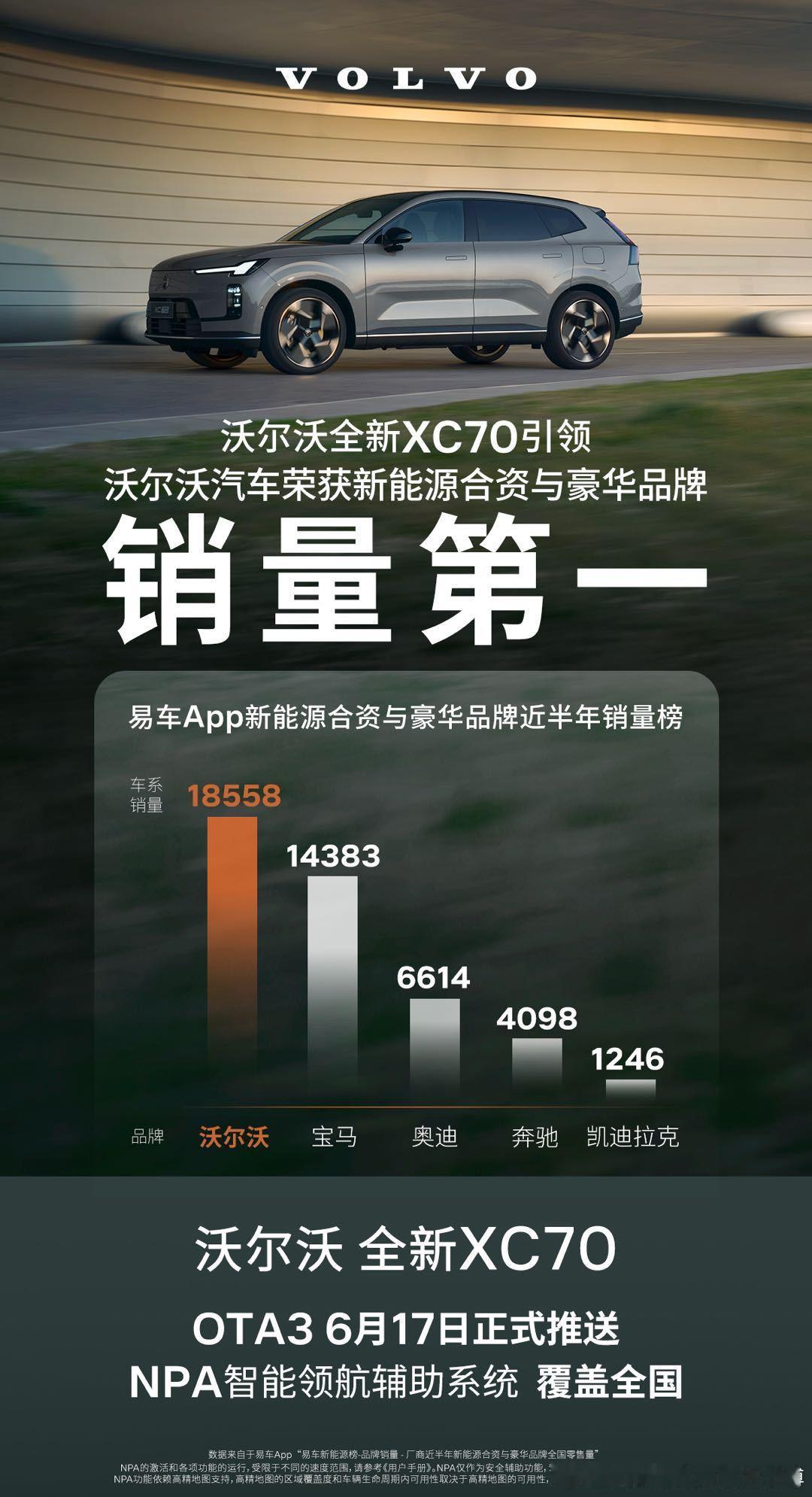 合资豪华新能源市场成绩出炉🏆沃尔沃拿下近半年合资豪华品牌新能源销量TOP1。主
