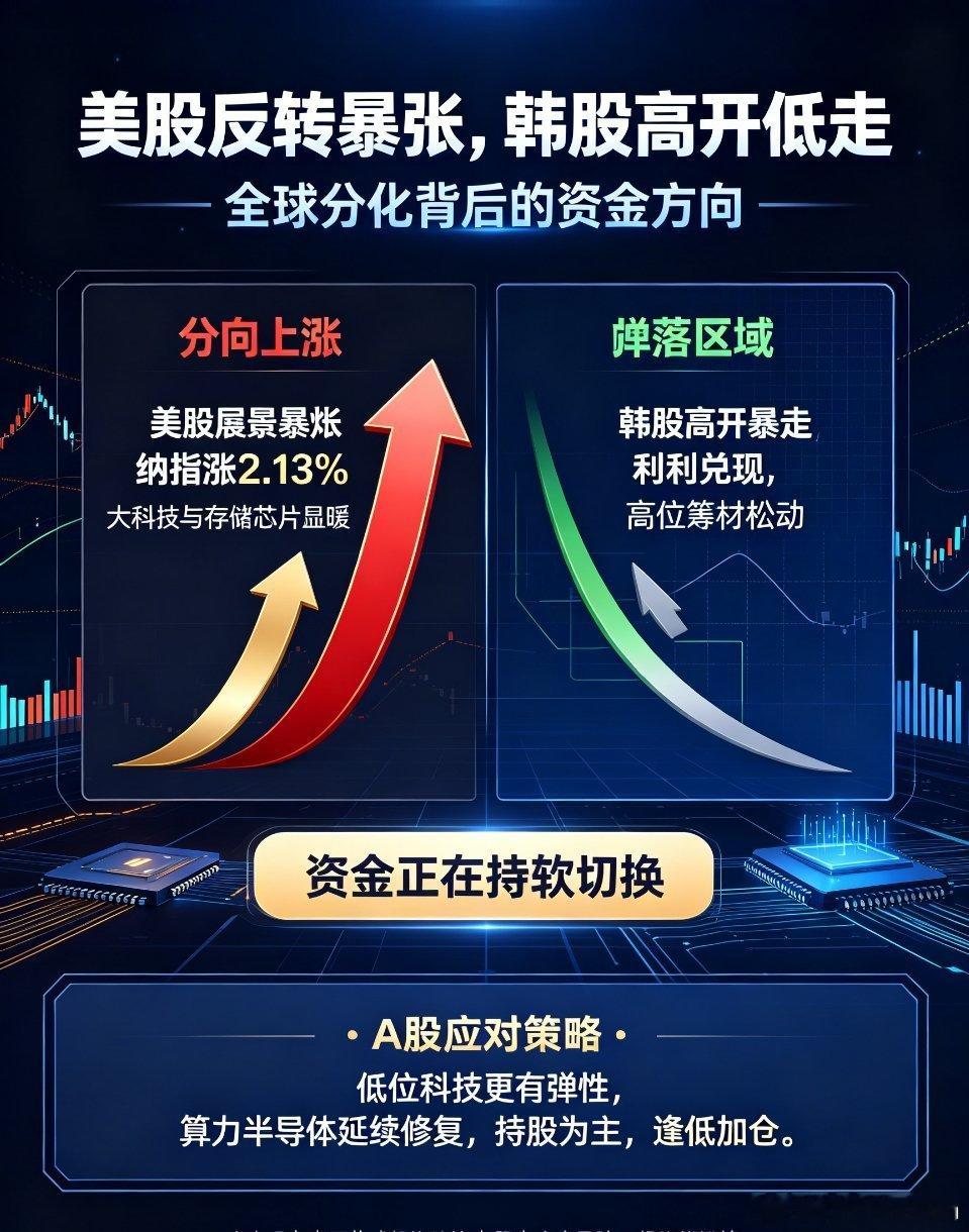 全球市场极致分化！美股深夜强势反转，韩股高开低走暗藏信号隔夜全球资本市场走出极致