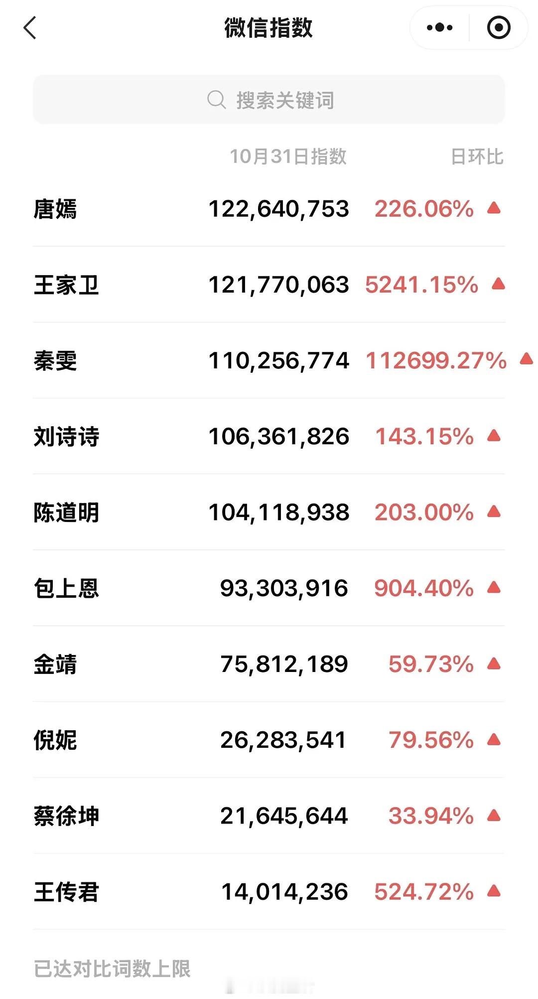 昨天🍉主们的微指来了，这波是冲着唐嫣来的，热度压过了王家卫和秦雯。[泪奔] ​