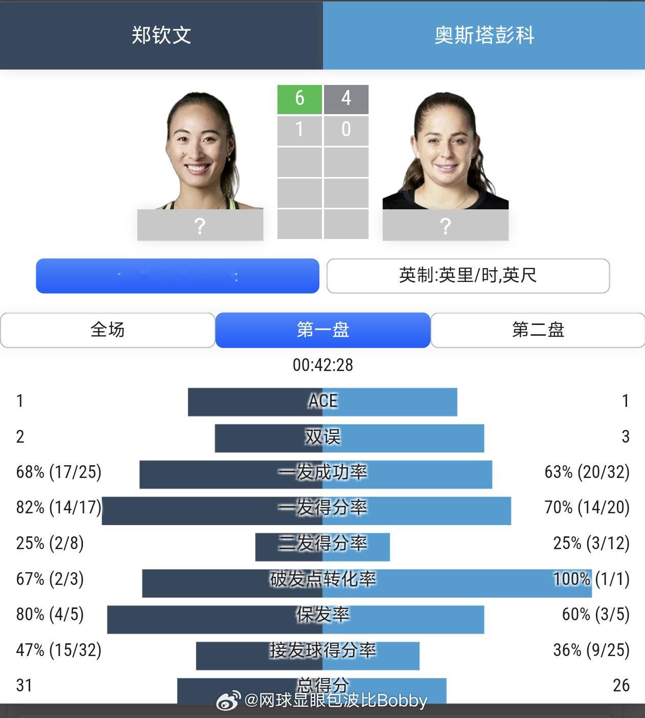 首盘技术统计:郑钦文一发进球率高达68%，只有一个S球，多破发一次机会拿下郑钦文