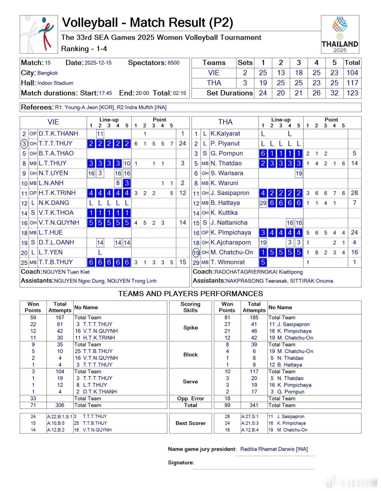 国际排坛动态泰国女排东南亚运动会女排决赛：泰国队3-2（19-25/25-13/