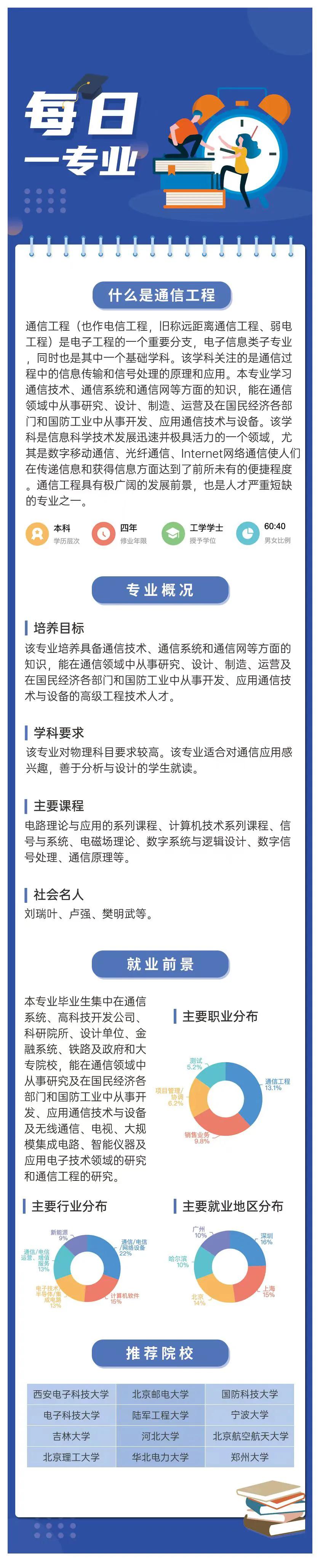 通信工程专业