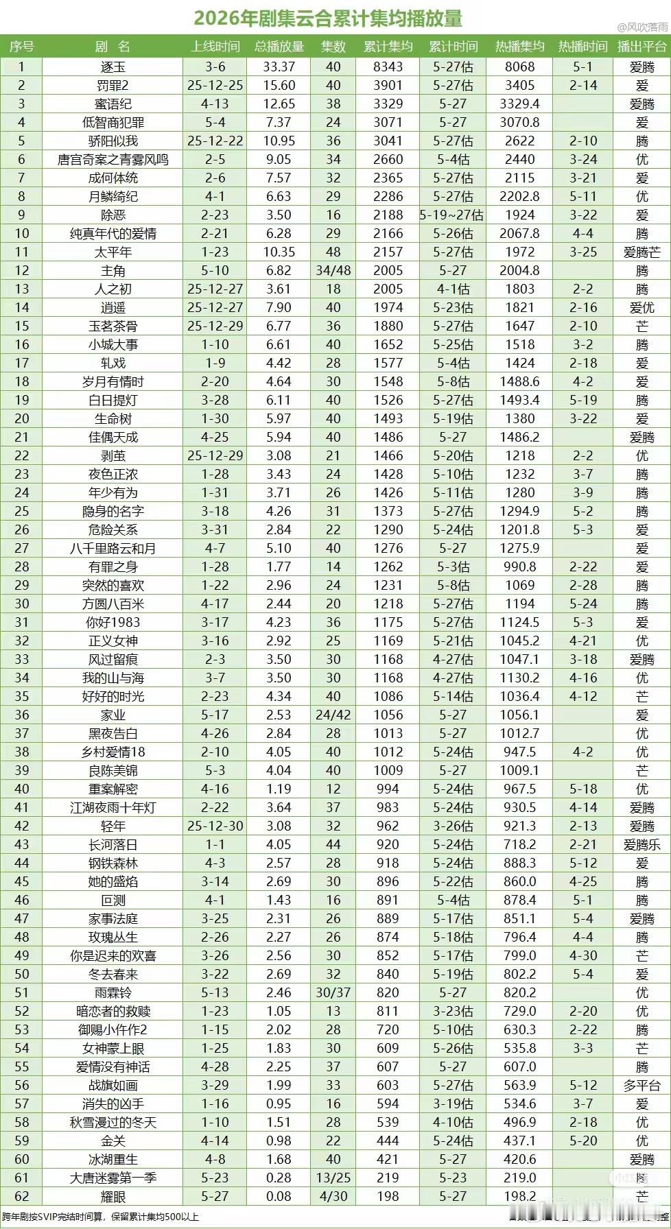今年云合均集3000+ 的只有4部，还有救吗？
