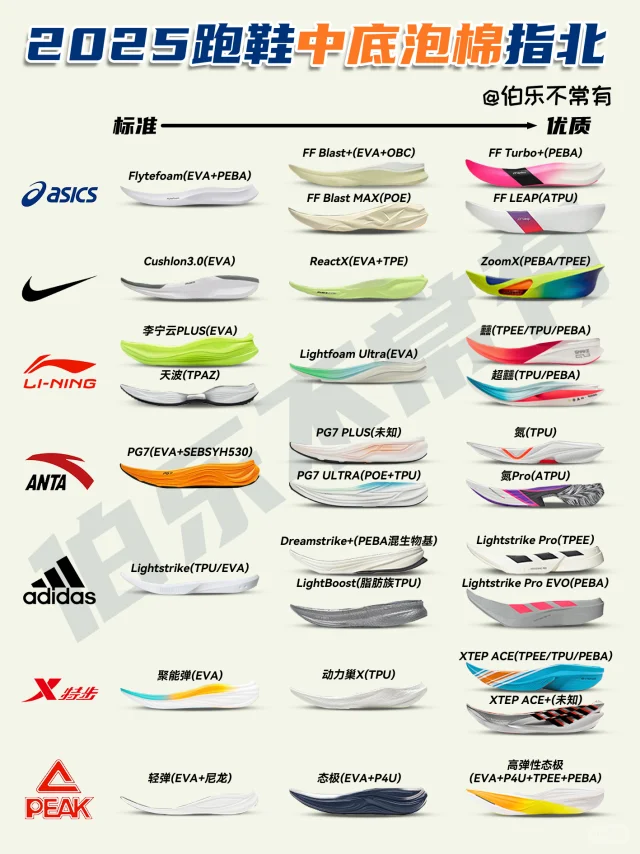 21个品牌79种中底！ 2025跑鞋中底泡棉大赏！