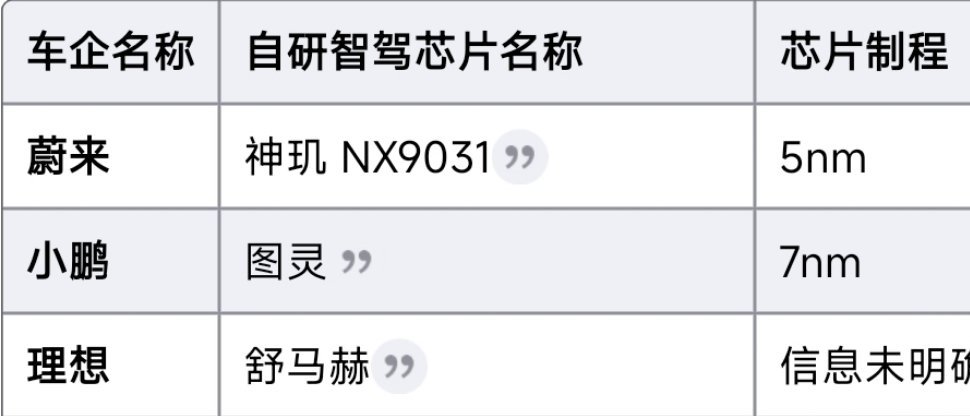 蔚来是造车新势力中为数不多自研智驾芯片的企业（华为严格来说属于供应商，不算造车企