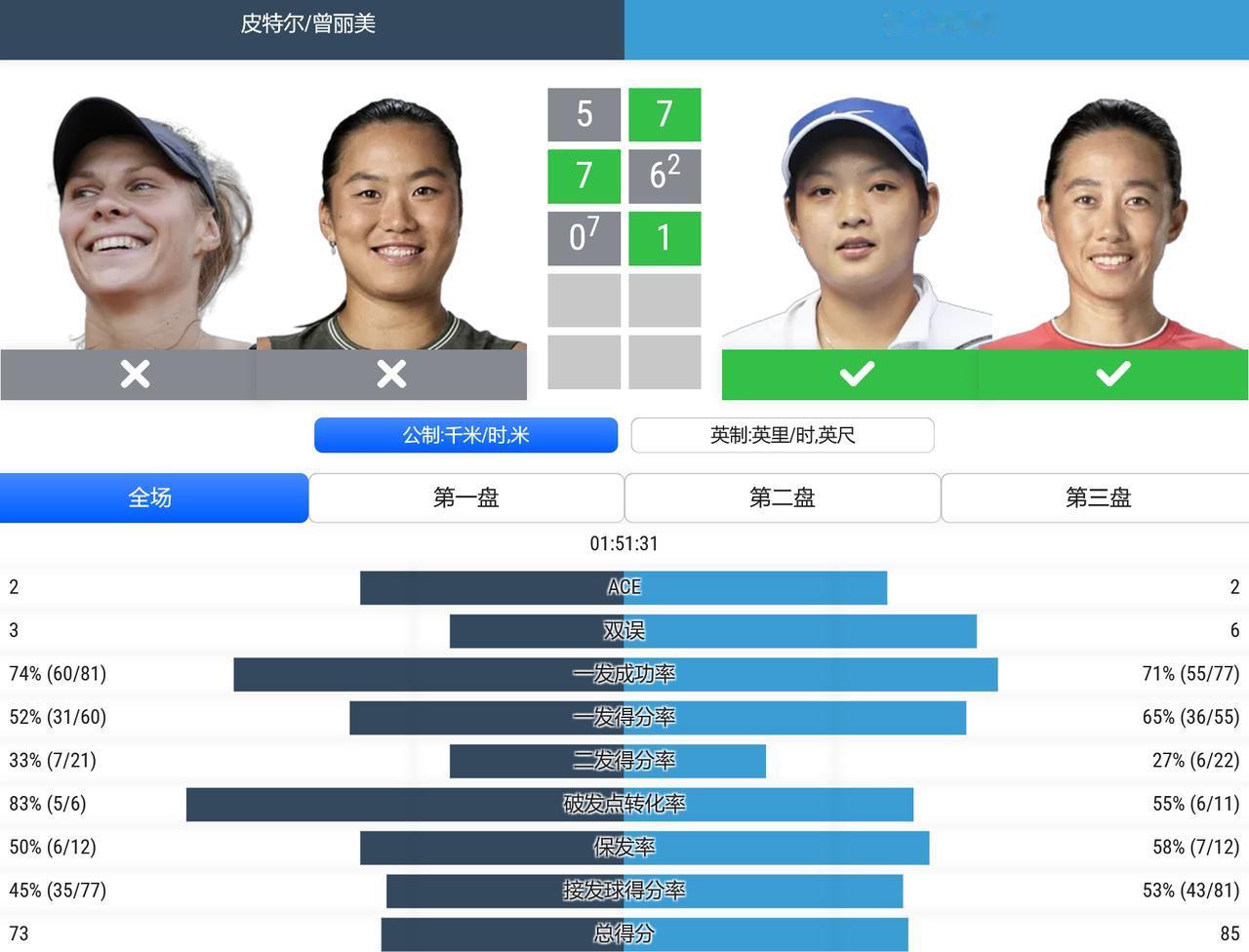 WTA1000赛辛辛那提站，女双第一轮，张帅搭档蒋欣圩抢十艰难战胜皮特尔/曾丽美