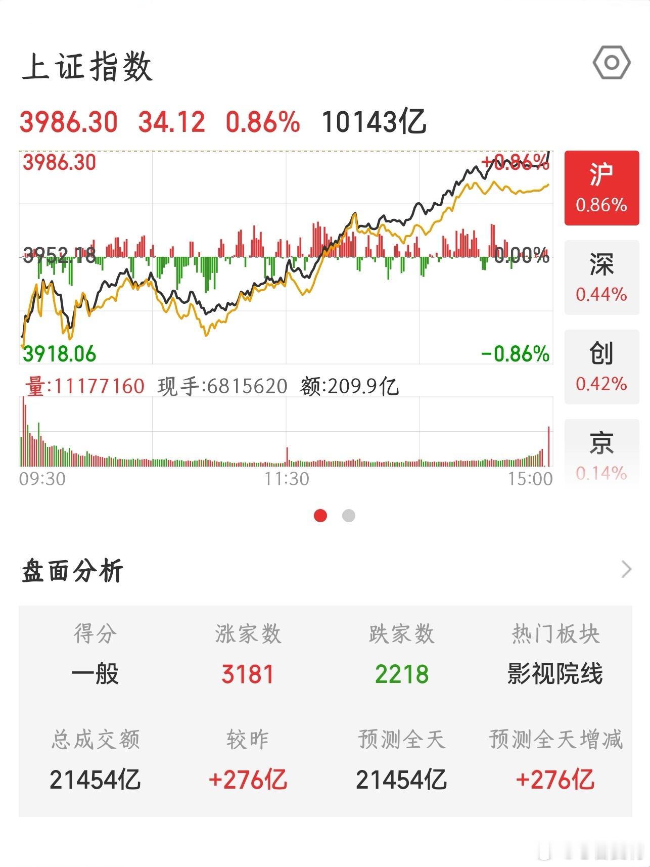 【2026.8.31】收盘：上证指数上涨 34.12，报 3986.30，上涨 