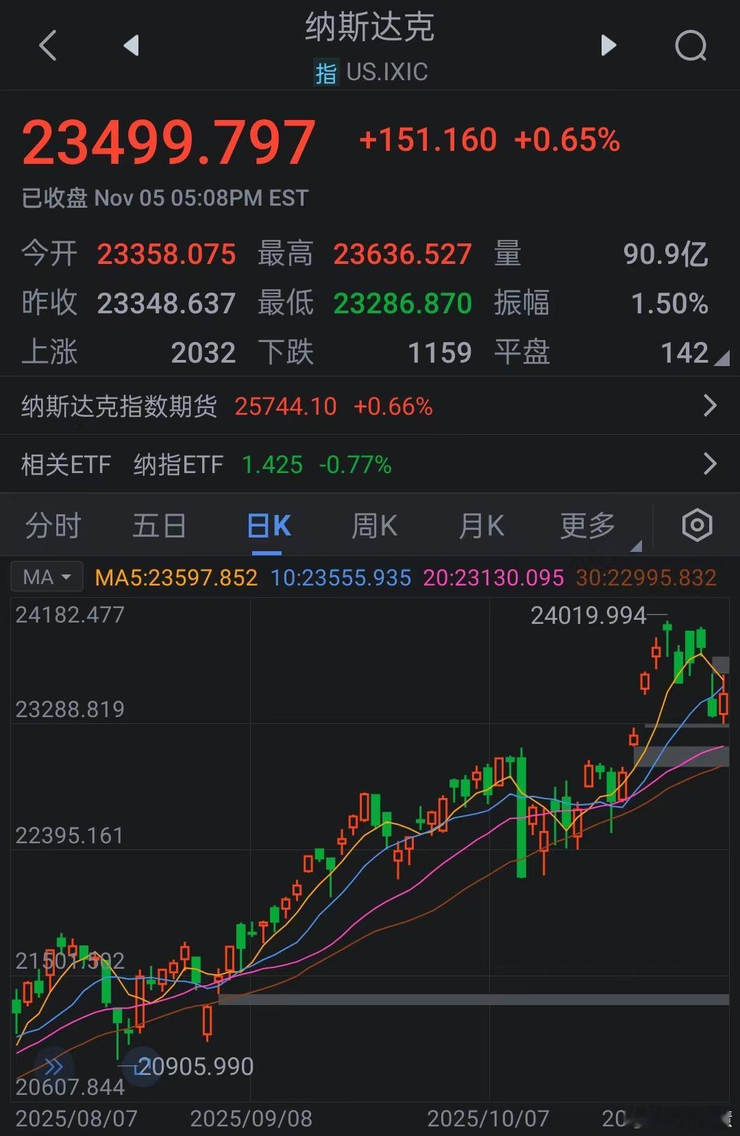 A股【美股三大股指收盘普涨 特斯拉涨超4%】周三美股三大股指收盘普涨，道指涨0.