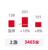 涨停板又快到400家了，所有的流动性都被这几百家公司虹吸，到处都是砸盘，增量资金