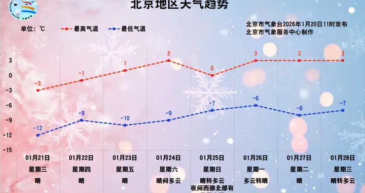 今日大寒，北京持续低温黄色预警，今夜最低气温约-13℃