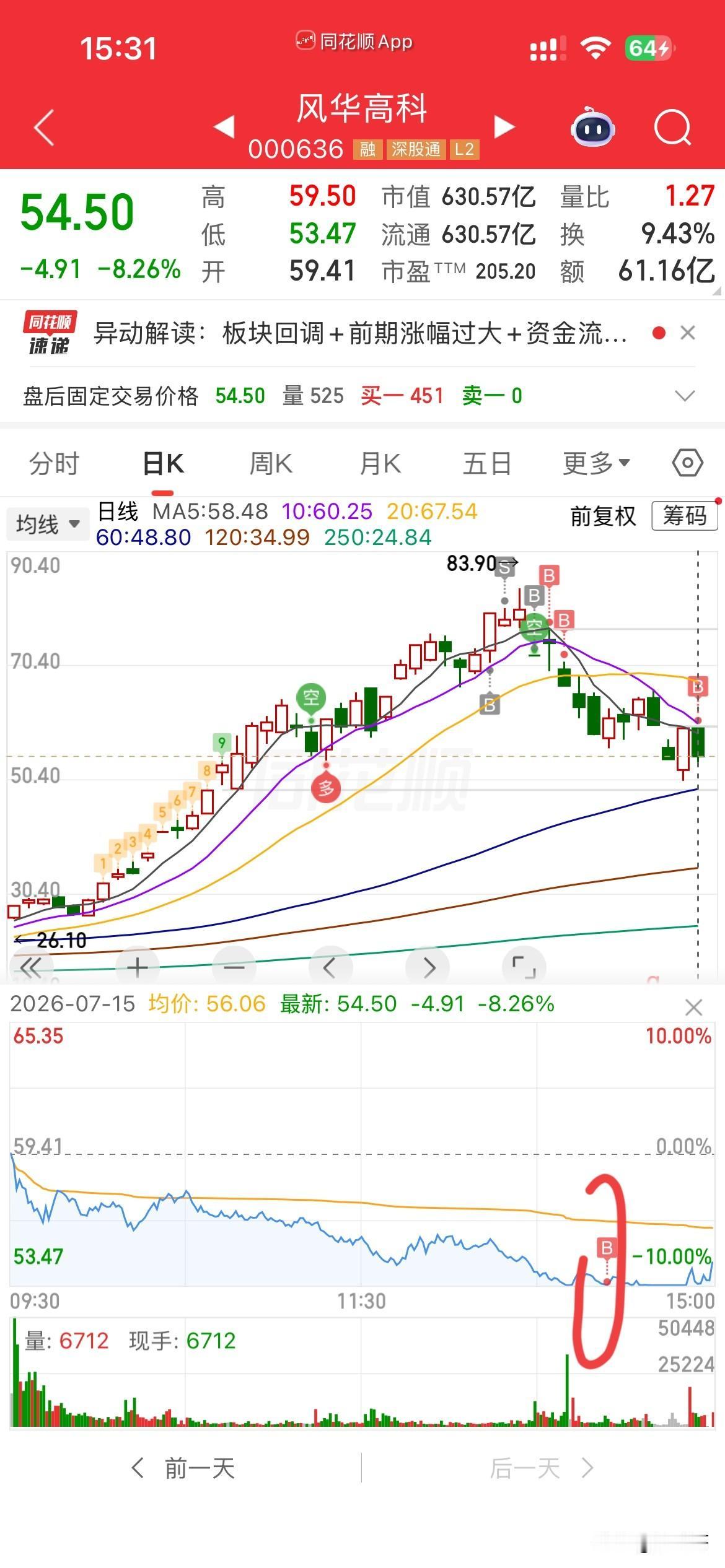真要命呀，
昨天风华涨停，今天来个跌停，
感觉这情景只有在熊市中才有，
难道牛已