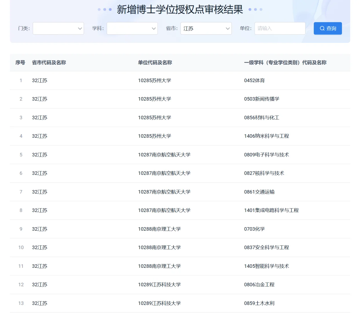 江苏24新增博士学位授权点79个 机会！！