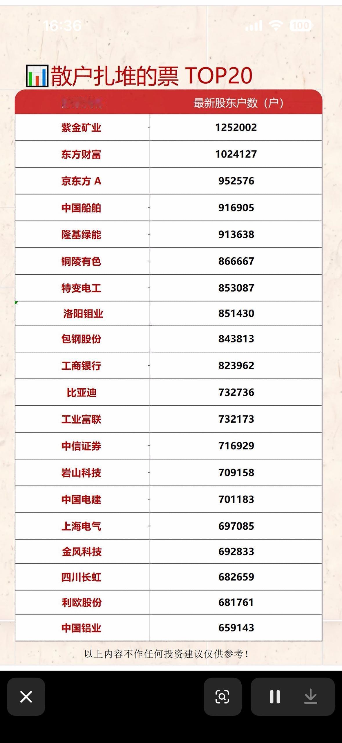 散户扎堆的票TOP20，快来一起投资吧！💰📈

A股散户扎堆20强名单新鲜出