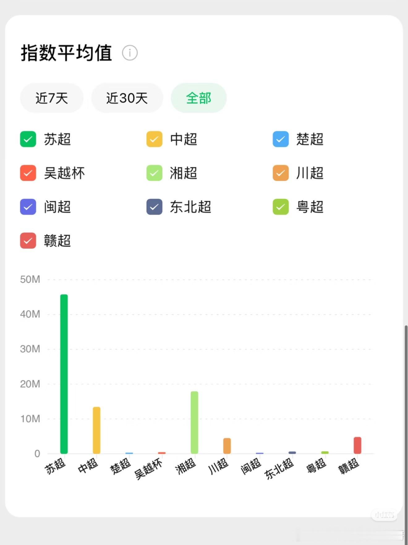 各省足球联赛热度 