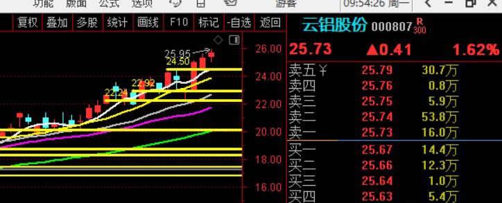铝，继续新高！！！啦啦啦啦啦，中线的思维，稳不稳吧~~~ ​​​