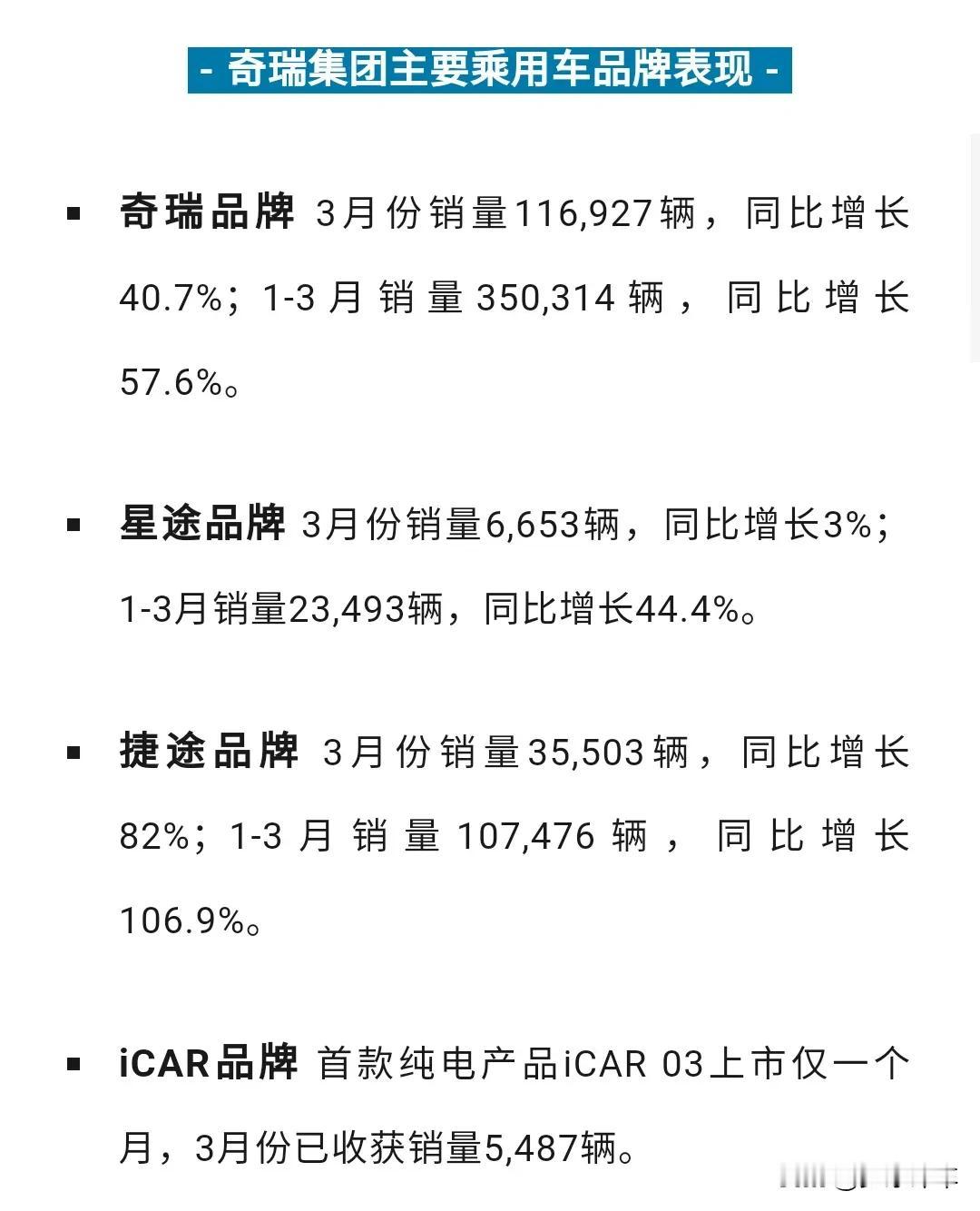 在刚刚，奇瑞控股发布了旗下车型在 3 月份的销量。3 月份共销售 181585 
