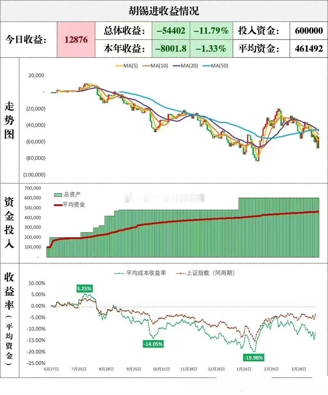 胡锡进还是没能跑赢A股的上证指数，大家跑赢上证了吗？[思考] ​​​