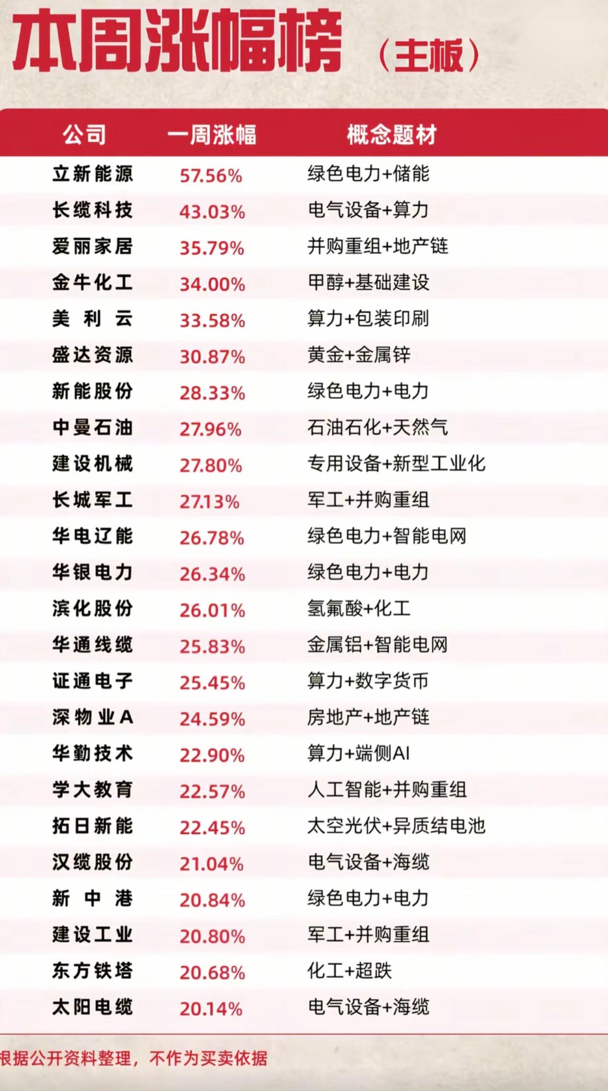 本周主板涨幅榜出炉！电力算力全线爆发，个股单周暴涨超57%

本周主板强势个股榜