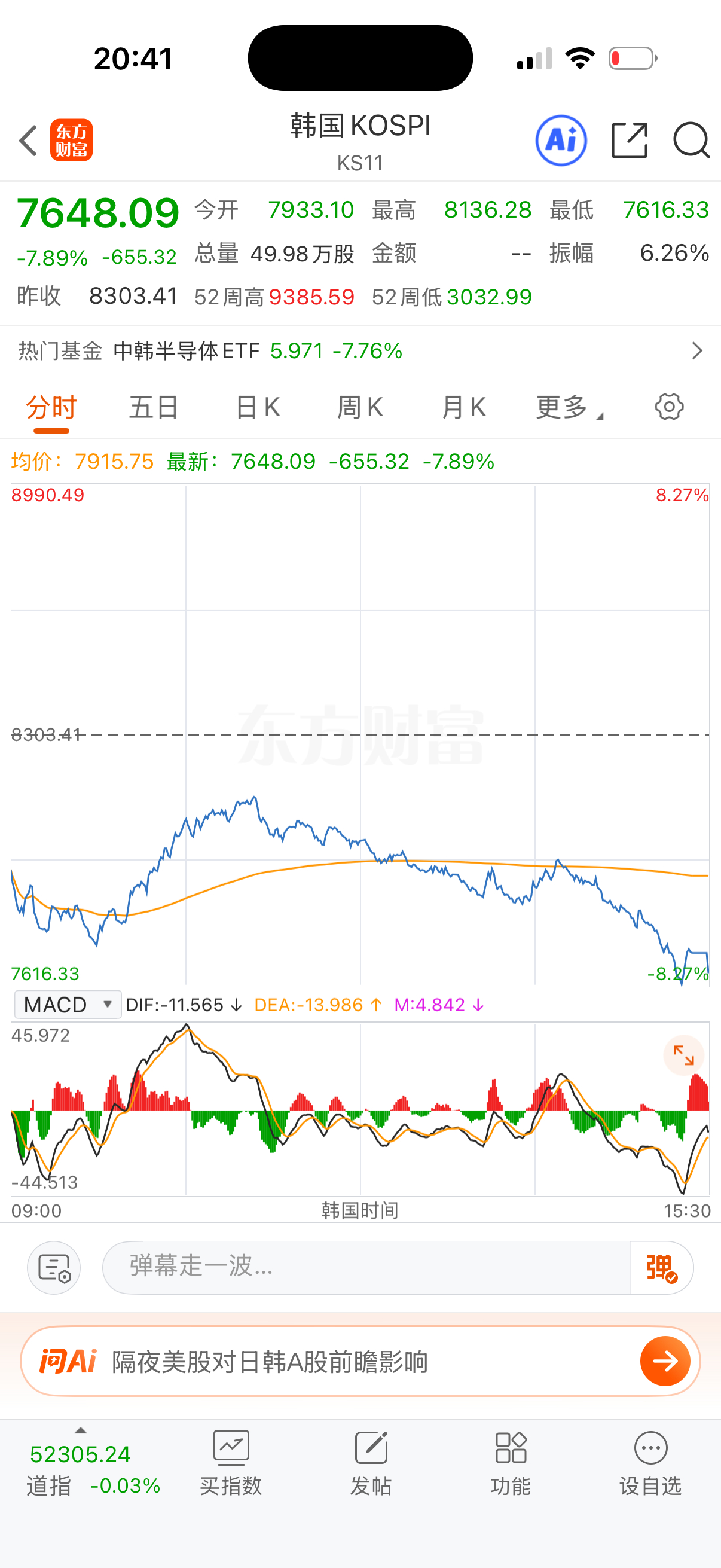 A股科技跟美股没关系，盘中看它跟韩国指数的。 