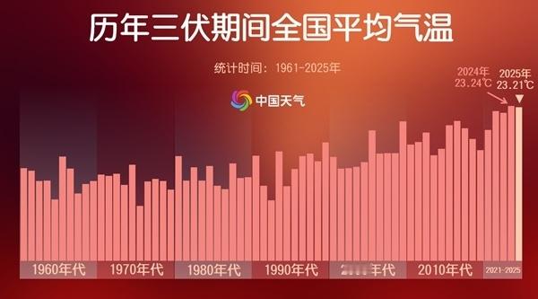 今天是三伏天的最后一天据说是今年三伏为史上第二热：出伏后还有40℃高温！其实我期