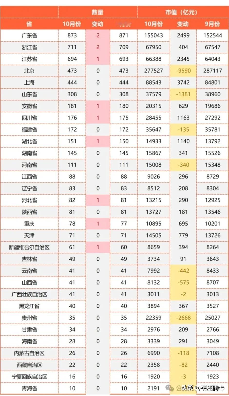 很难想象，这个县的上市公司竟然超过许多省份！
2024年已经结束，各地的经济数据