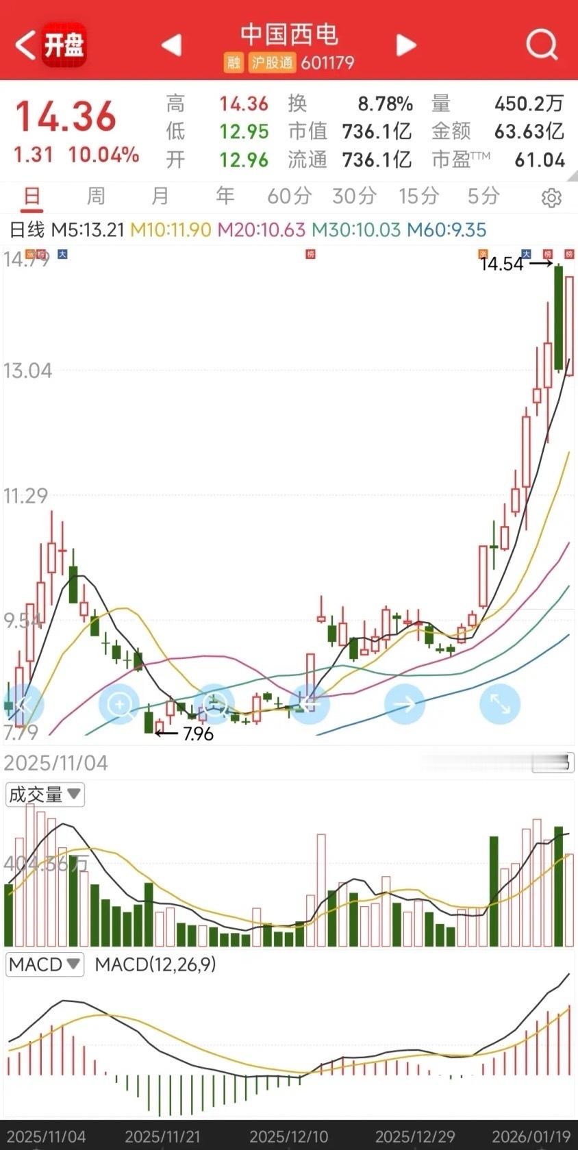 中国西电，这是白跌了吗？上周五刚来了个-10的大面，今天就反包涨停了。不看盘不操