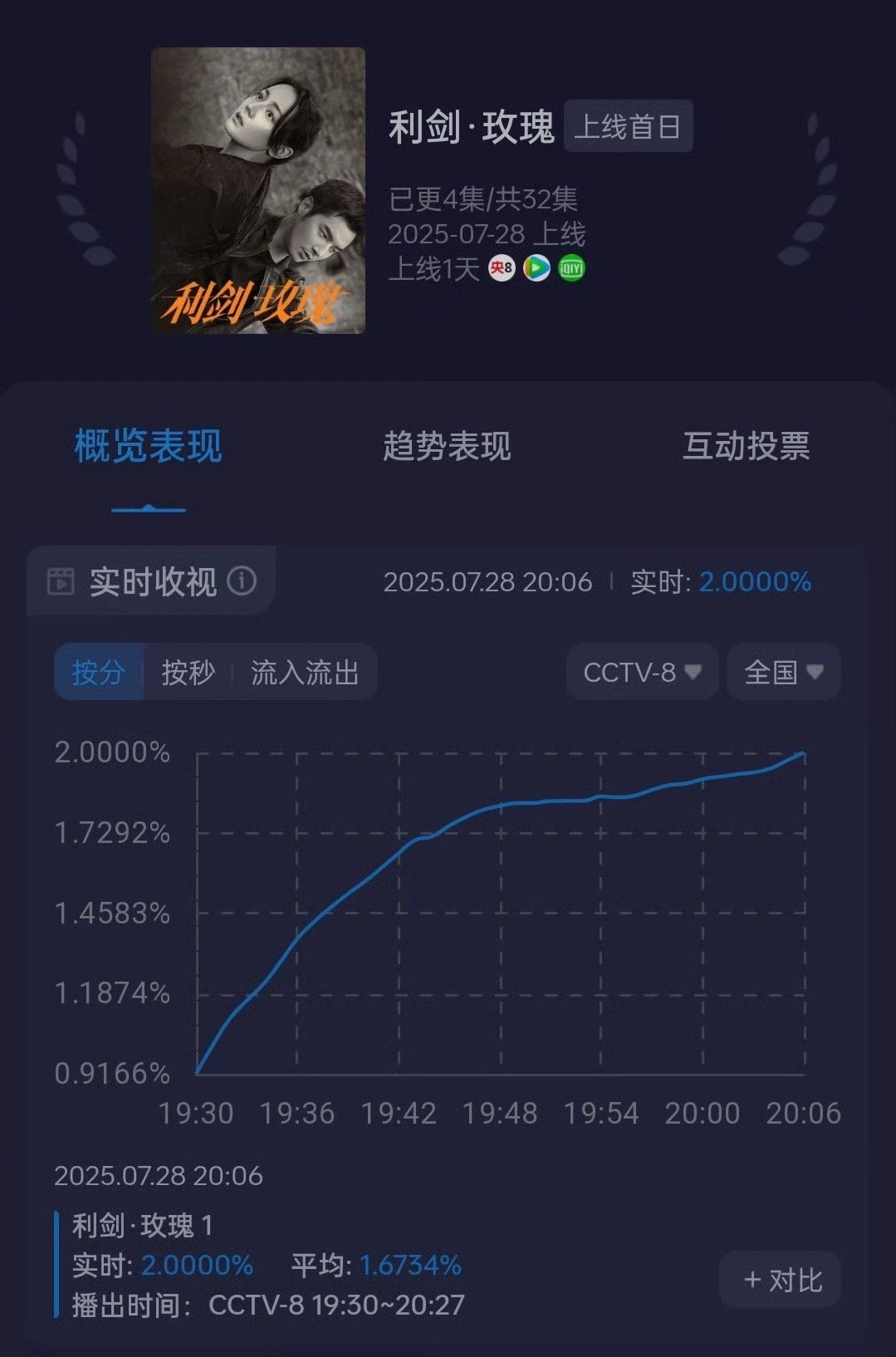 实时破2🎉 ​​​