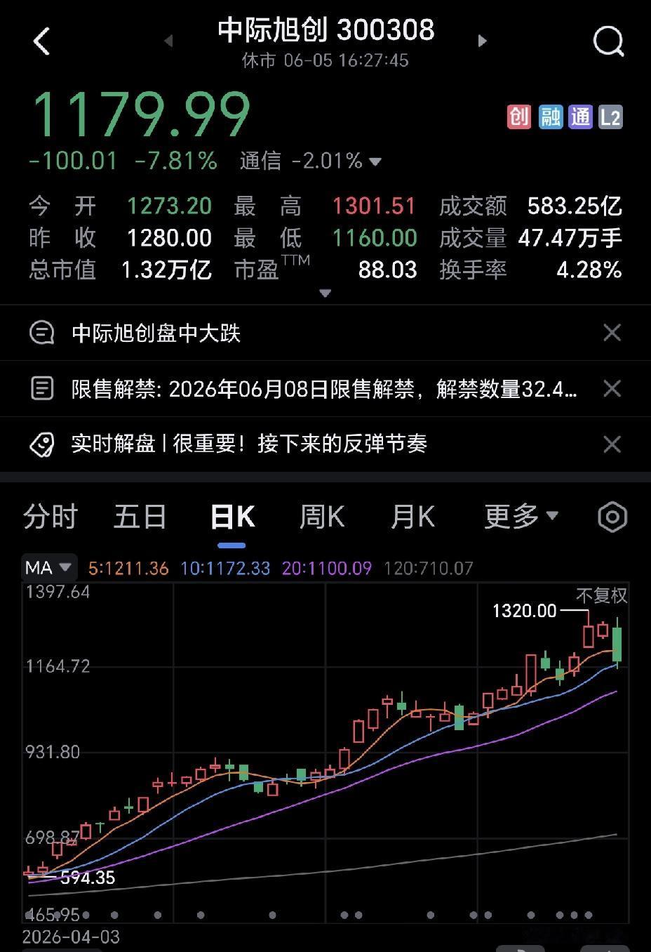 今天的中际旭创全天成交额达583.25亿元，创出了历史天量，全A股当日成交额第一