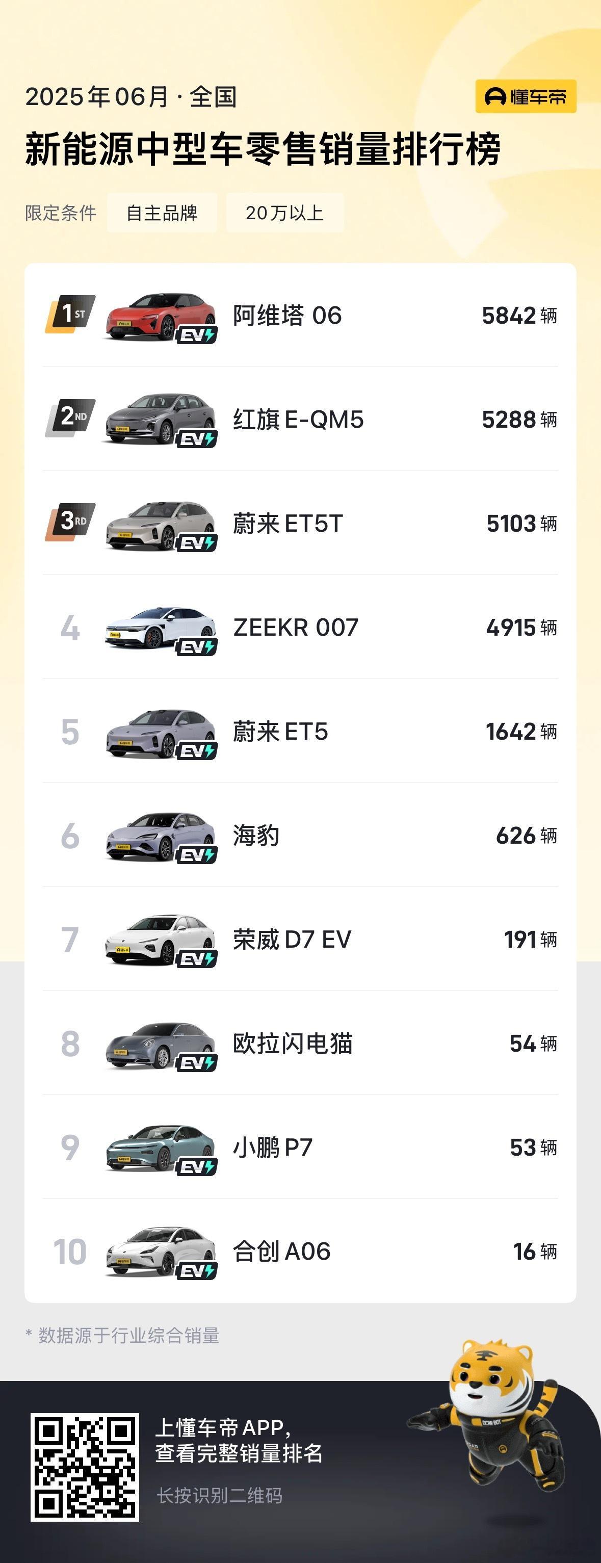 想知道 6 月新能源中型轿车谁在领跑吗？阿维塔 06 在 20 万以上的国产车型