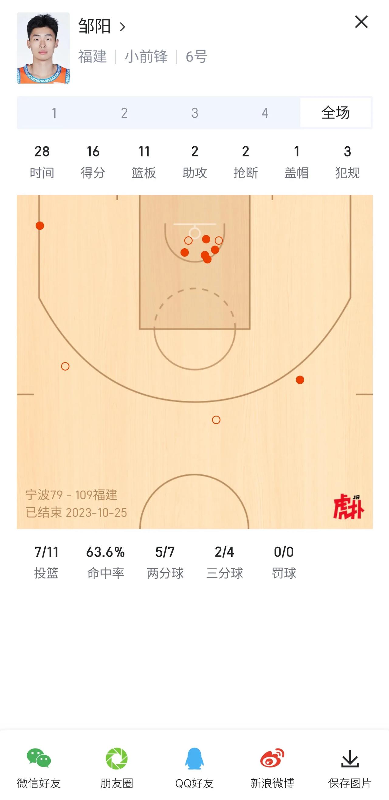 邹阳在昨天对阵宁波的比赛中得分是国内球员最高的，这也让他上了球队推文的封面。顺带