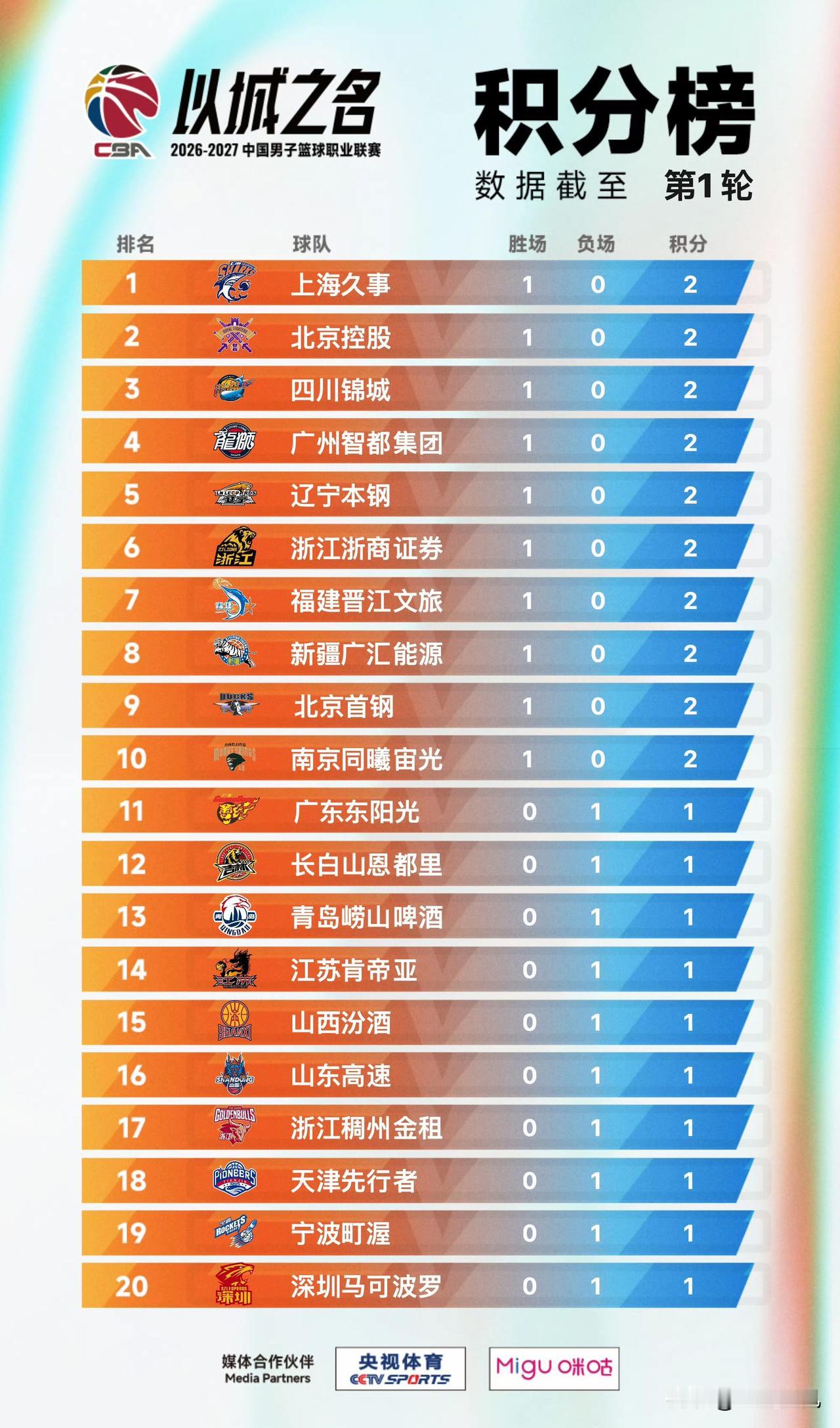 CBA积分榜:胜一场和负一场区别很大
CBA联赛只打了一轮，胜的球队积2分，负的