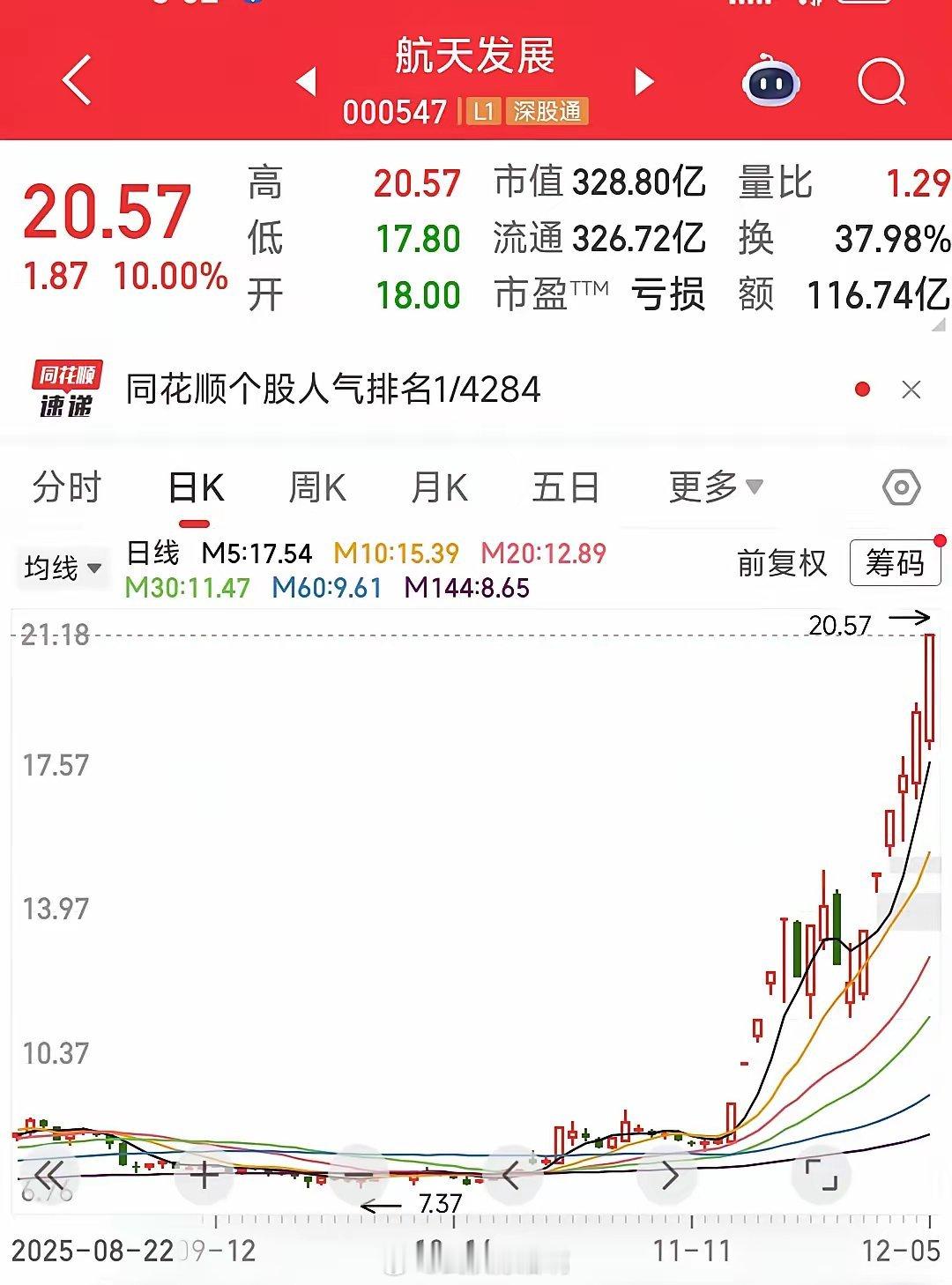 航天发展又涨停，商业航天太强了。。航天发展在尾盘再次涨停，成交额116亿，今天的