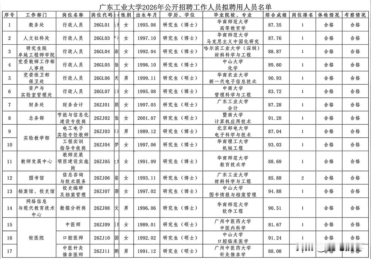 广东工业大学2026年公开招聘工作人员拟录用名单公示，华南师范大学4人录用成最大