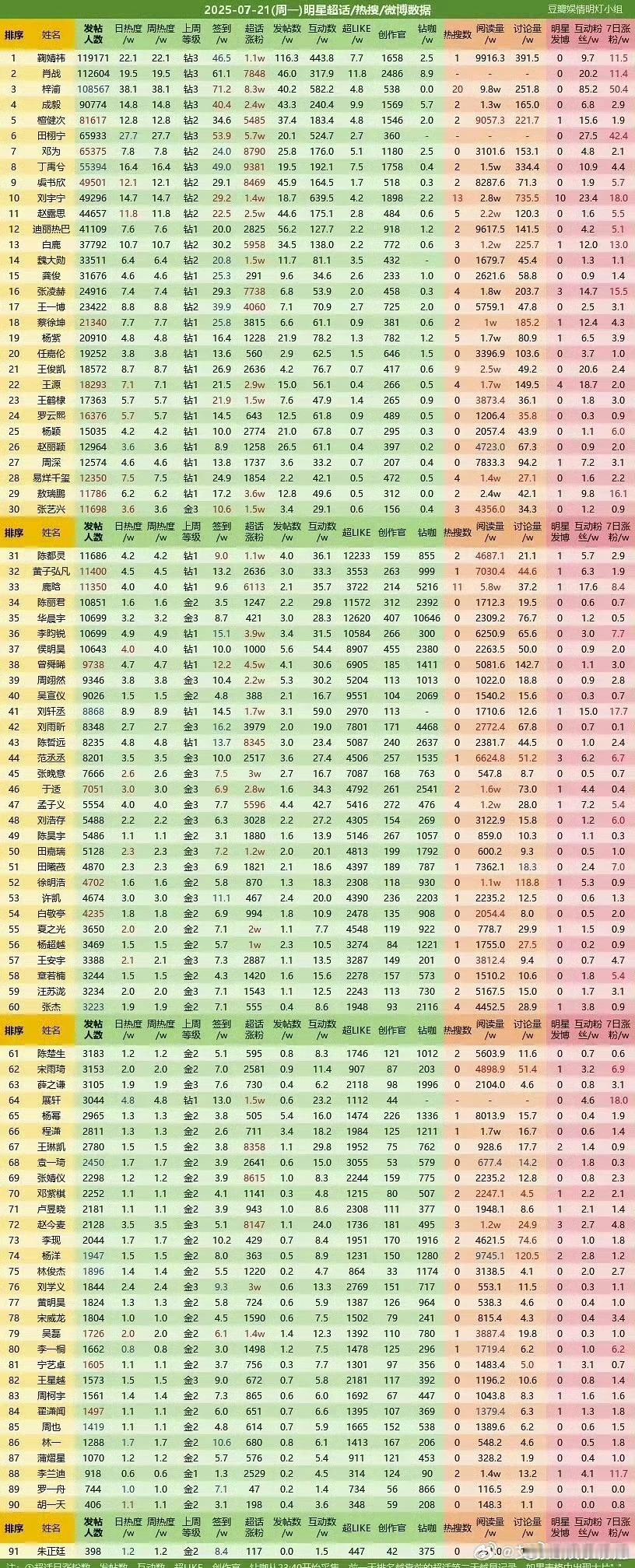 梓渝超话签到人数71.2万梓渝的超话签到人数已经破70万了，昨日签到71.2万[