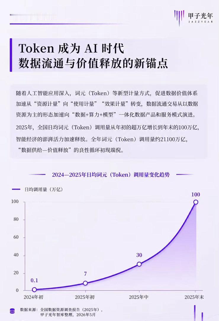 我的天！全国日均Token调用量强势突破百万亿大关人工智能全面落地普及，Toke