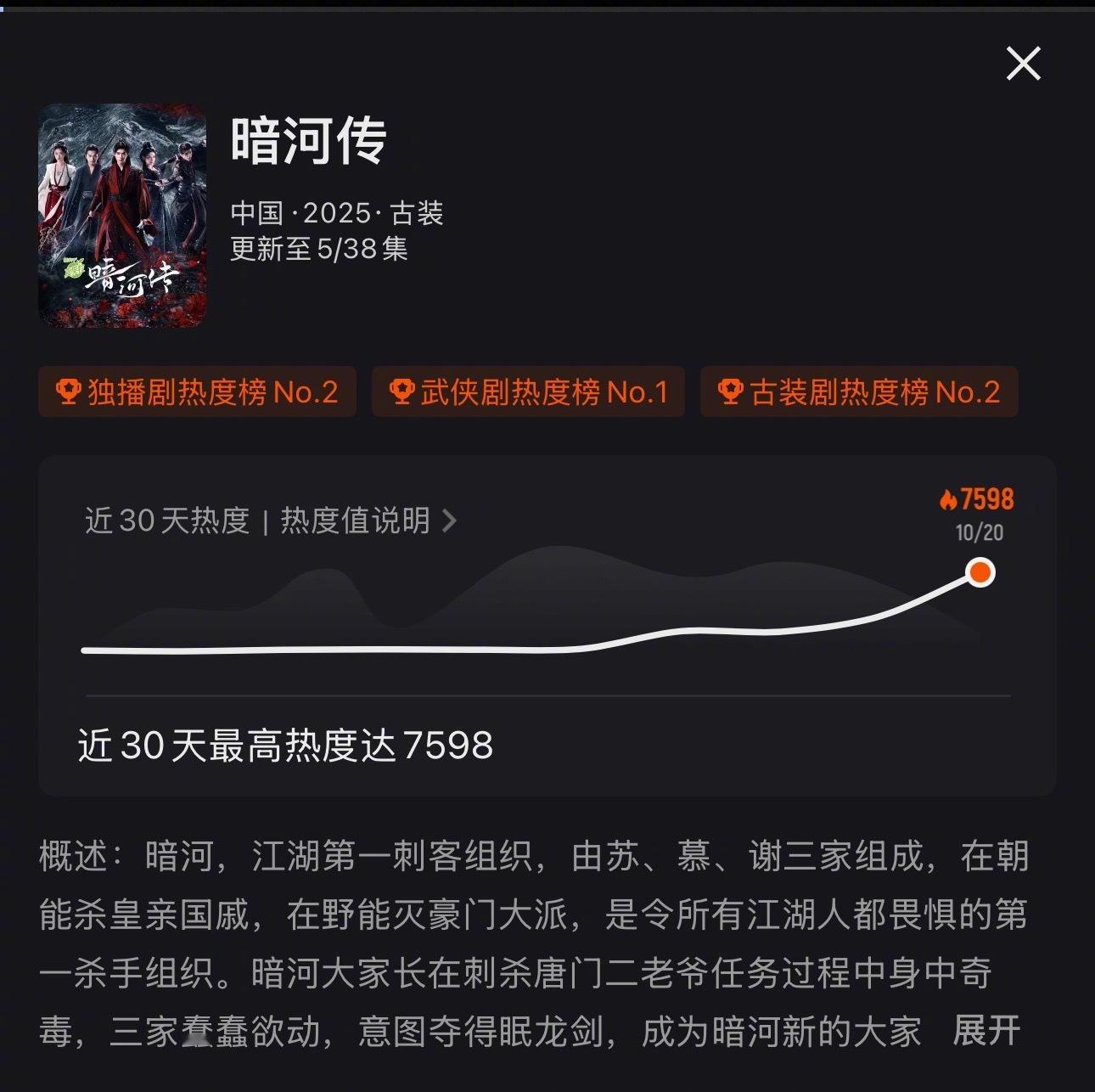 龚俊《暗河传》热度快7600了，首播不到半天，热度不错了吧[good] ​​​