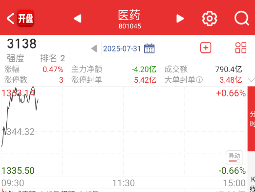 医药太吊了 ​​​
