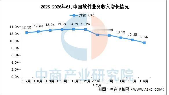 官方消息显示，上半年咱们国内软件行业总收入突破7.7万亿元，同比上涨9.5%，就