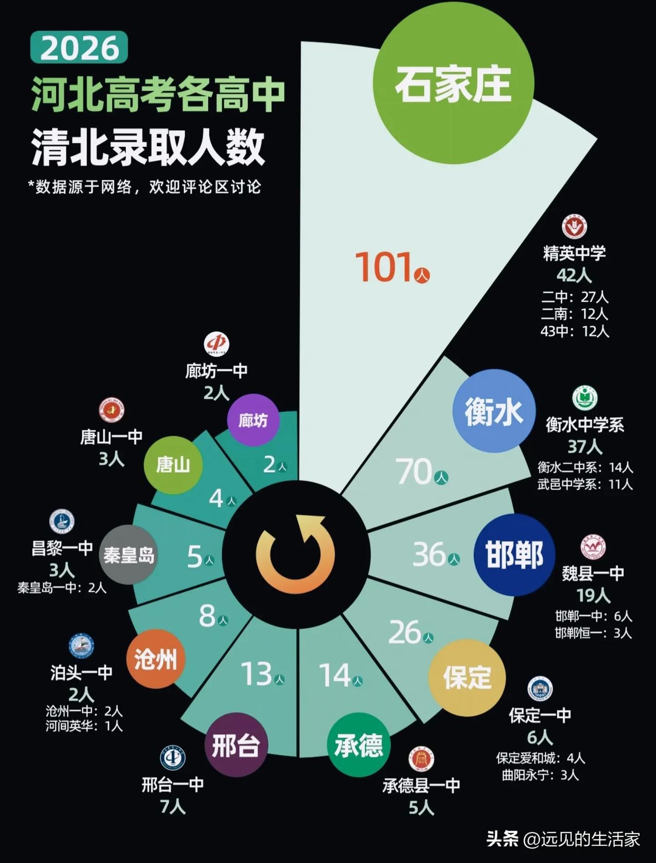 2026河北清北录取名单出炉！格局变了，石家庄反超衡水登顶！
 
2026年河北