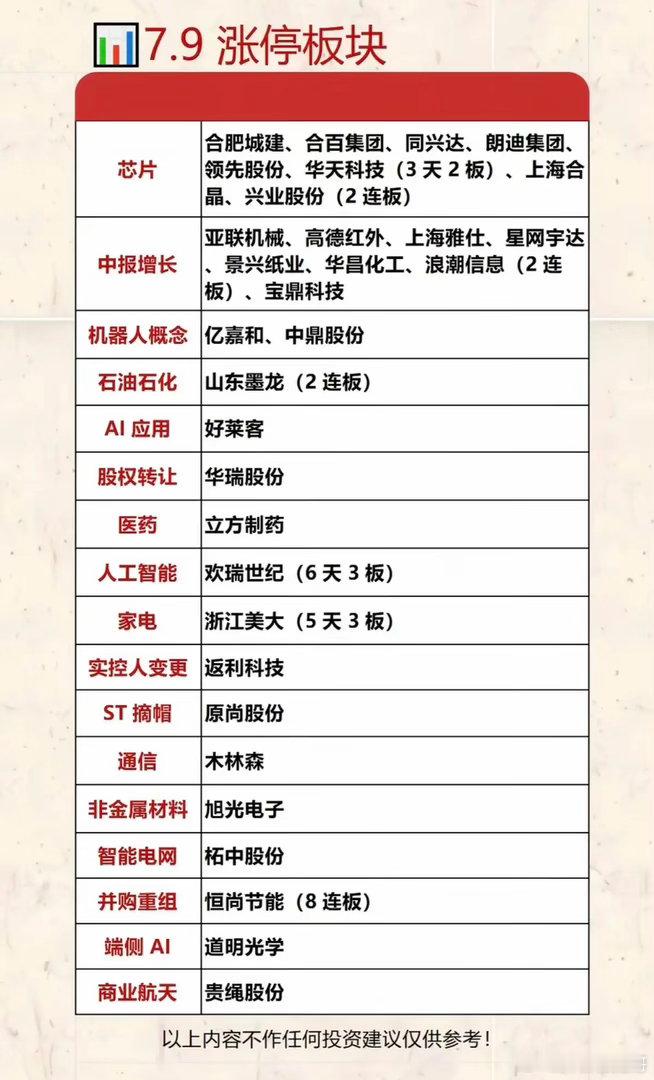 7.09周四  涨停板股票：高度+梯队！半导体       8股涨停机器人   