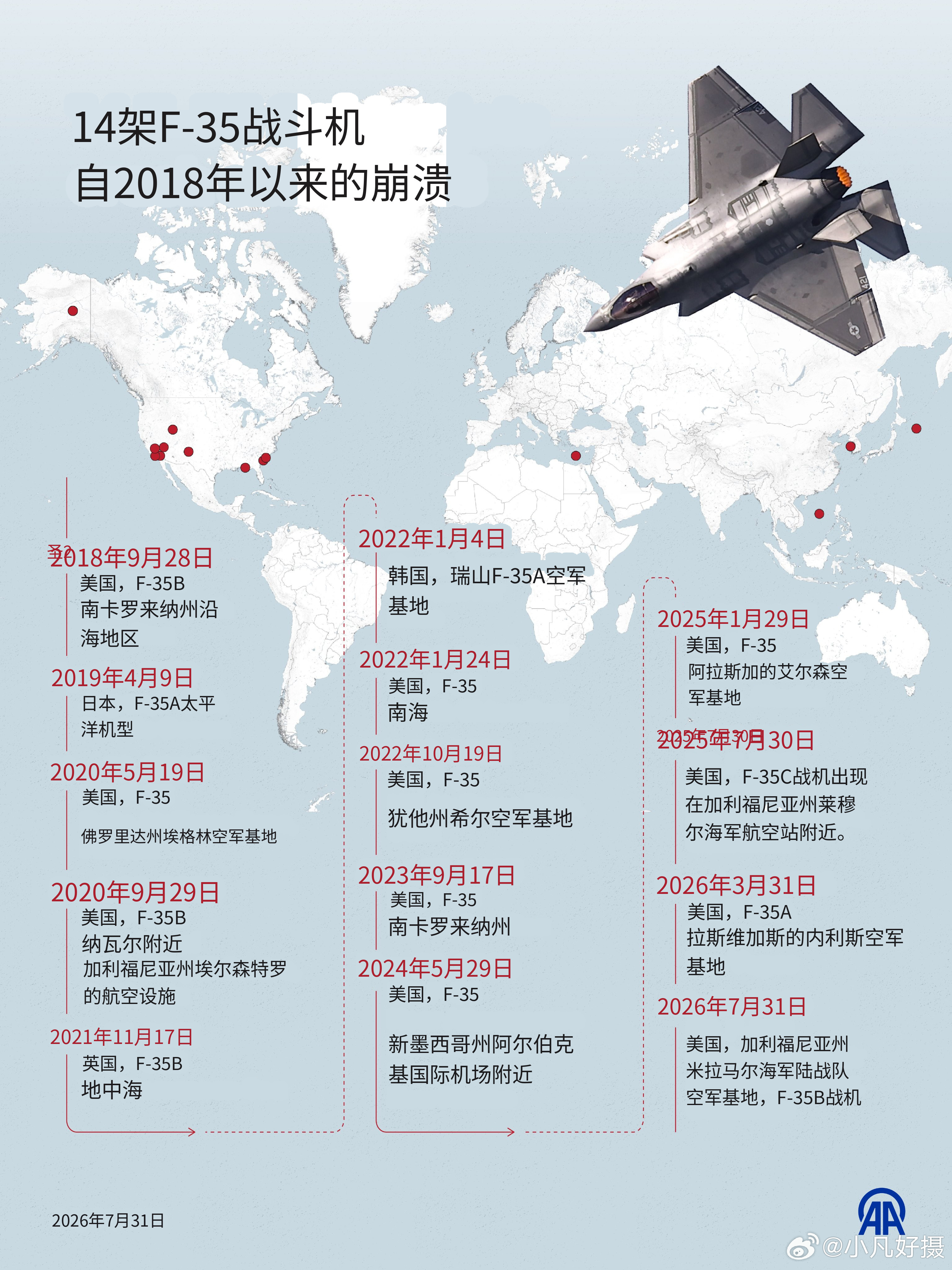 自2018年以来美军已有14架F-35战斗机坠毁，其中大部分发生在美国。海外新鲜