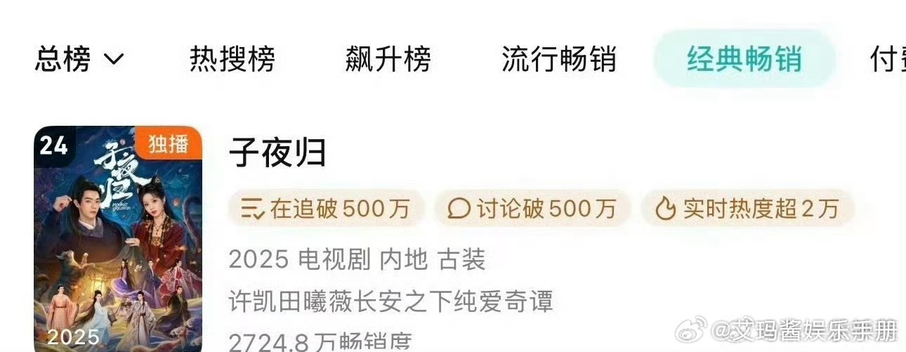 许凯、田曦薇《子夜归》🐧拉新年榜上升到24名，有效播剧🔥 ​​​