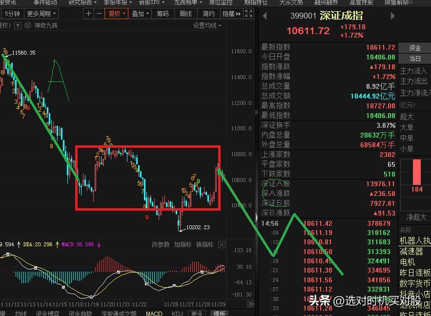 多头陷阱完成，大盘将要开始大C浪中的小C浪。

10月8日以来的走势是ABC回调