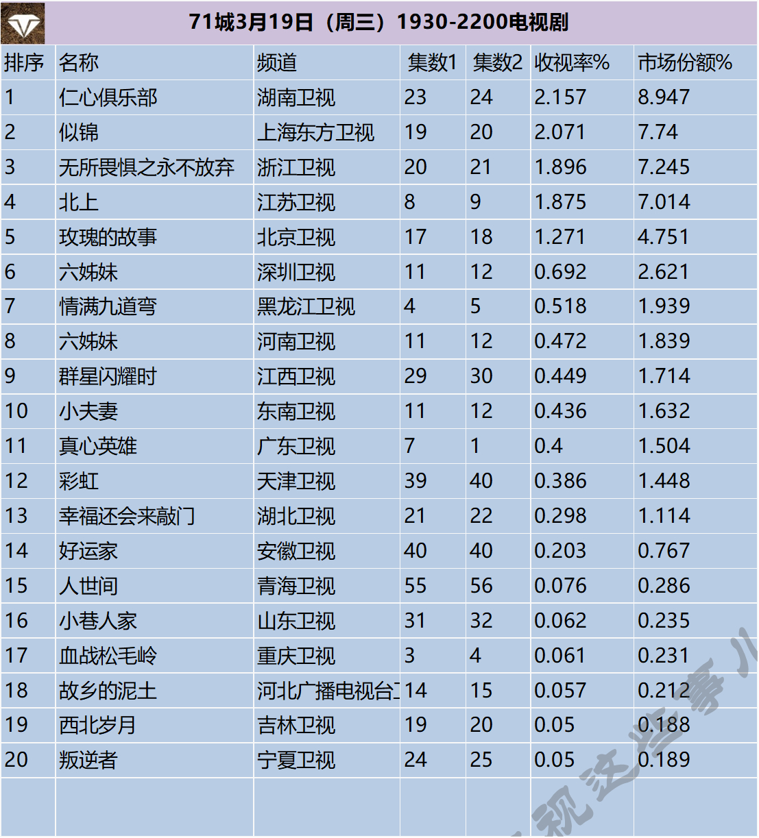 71城3月19日（周三）1930-2200电视剧 ​​​