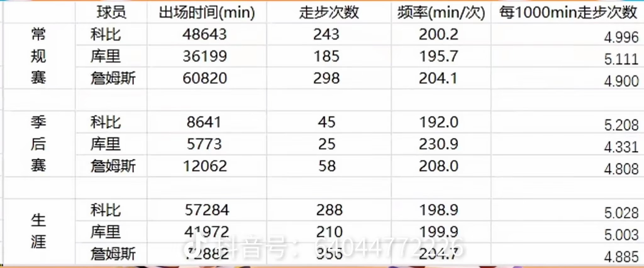 常规赛&季后赛，詹姆斯、库里和科比走步情况！