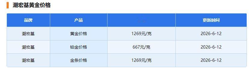 今天是6月12日，
国内品牌黄金纷纷上调价格。

潮宏基的黄金价格为1269元，